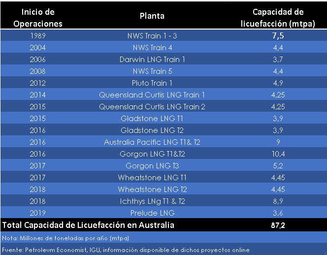 Plantas de GNL en Australia 2019
