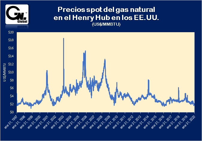Precio del gas natural