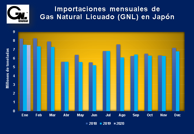 Importaciones de GNL en Japón