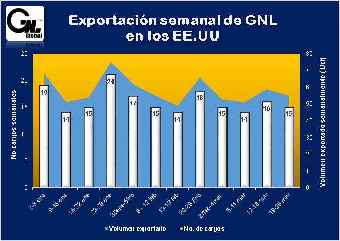 Exportaciones Semanales de GNL en los EE.UU