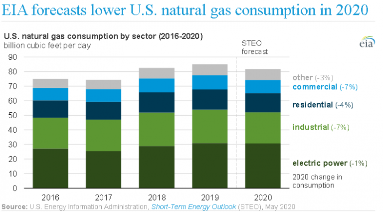 Consumo de gas natural