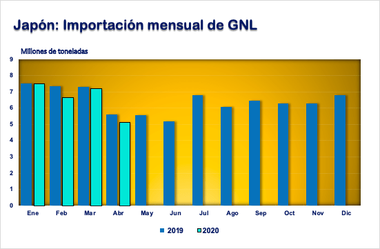Importación GNL en Japón