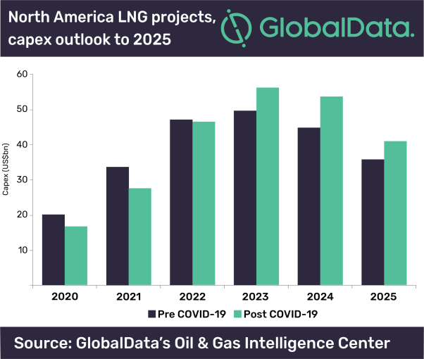 GlobalData. Proyectos en Norte América