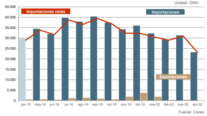 Importaciones de gas natural en España