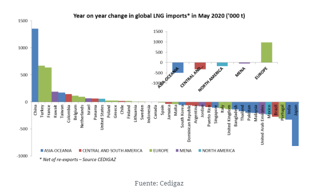Cedigaz Comercio de GNL Mayo 2020