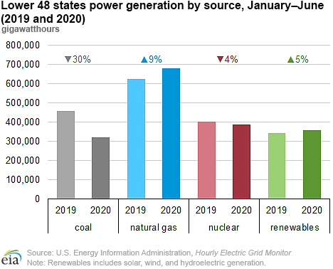 Generación Eléctrica en los EE.UU