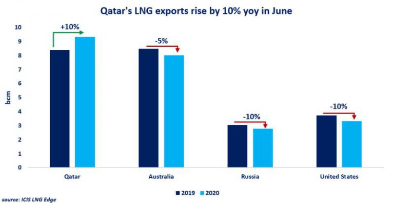 Exportaciones de GNL de Qatar