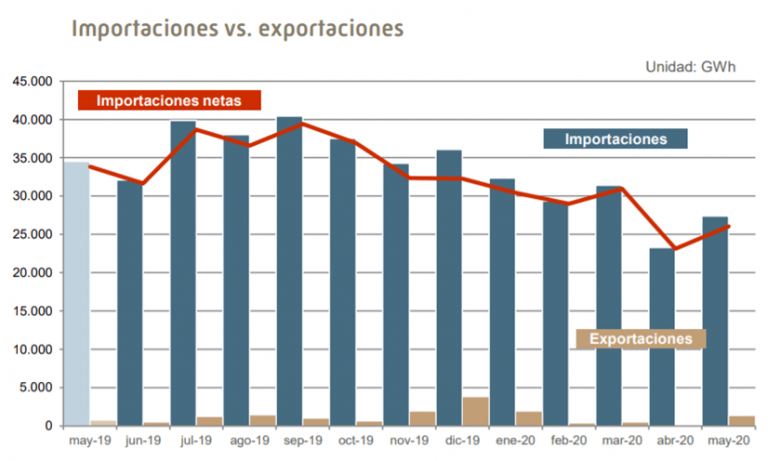 Importaciones de gas natural en España