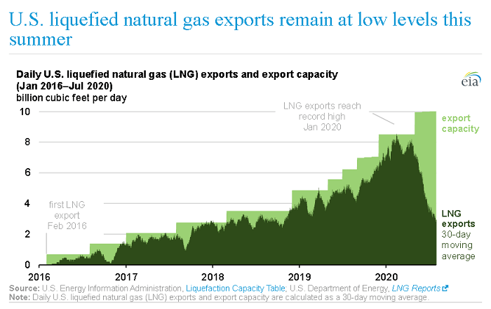 Exportaciones de GNL estadounidense 2016 - 2020