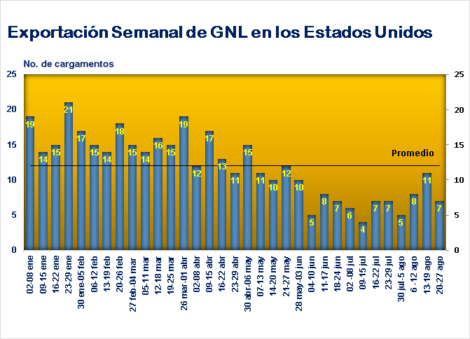 Exportaciones semanales de GNL en los EE.UU.