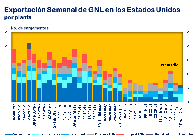 Exportaciones semanales de GNL en los EE.UU.