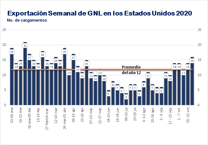 Exportaciones semanales de GNL en los EE.UU.