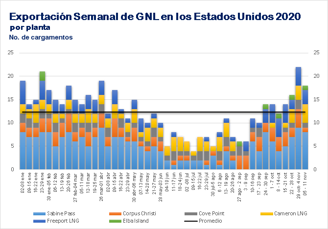 Exportación semanal de GNL en los EE.UU. al 11.11.2020
