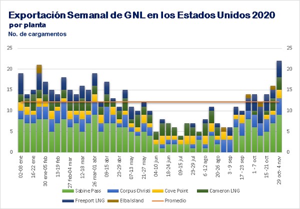 Exportación semanal de GNL en los EE.UU. al 4.11.2020
