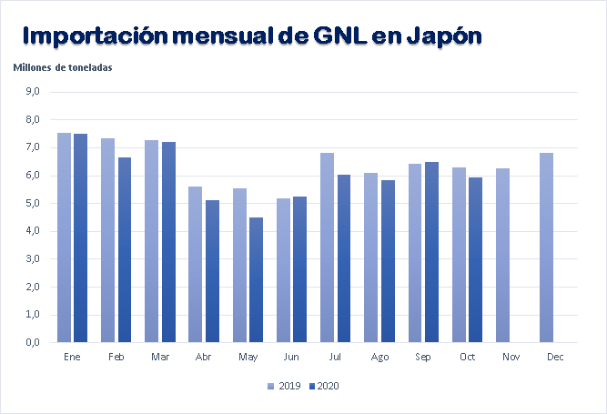 Importación de GNL de Japón Oct-2020