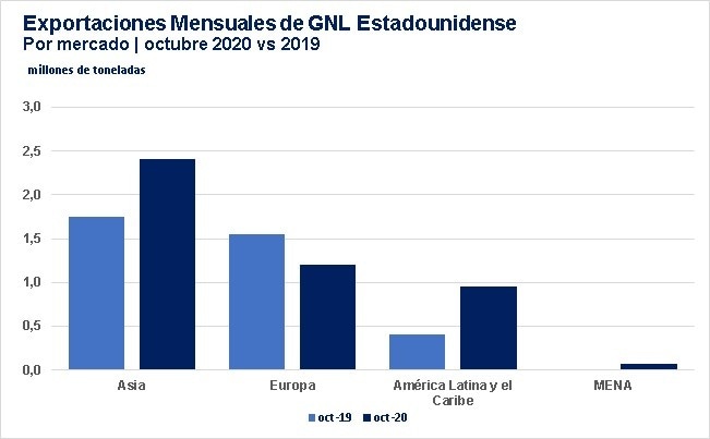 Exportaciones de GNL estadounidense por mercado Octubre 2020