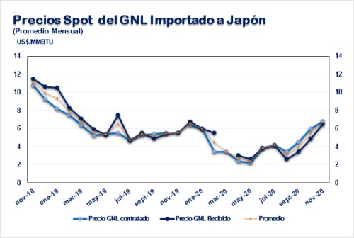Precios-del-GNL-importado-en-Japon-Nov-2020