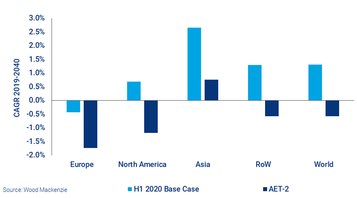 Wood Mackenzie Cambios en la demanda 2019 a 2040 bajo los diferentes escenarios