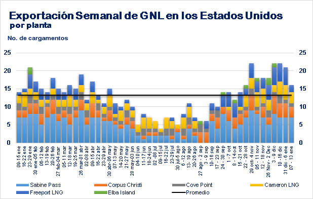 as exportación semanales de gas natural licuado (GNL) de Estados Unidos cayeron esta semana por segunda semana consecutiva.
