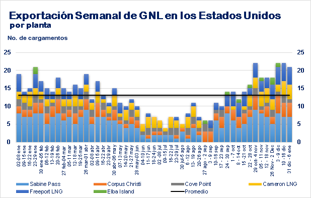 Exportaciones de GNL Estadounidense