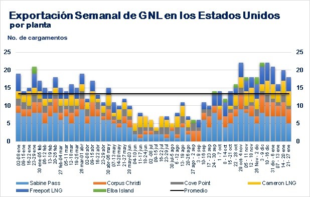 GNL GLOBAL Premium. Fuente: Datos semanales sobre las exportaciones semanales de GNL en los EE.UU. publicados por la EIA.
