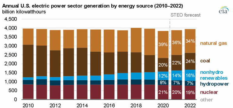 Generacion-Electrica-Anual-por-tipo-de-combustible-2010-2022