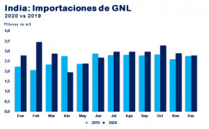 Importaciones de GNL a la India aumentaron 8,9% en el 2020 - GNL GLOBAL