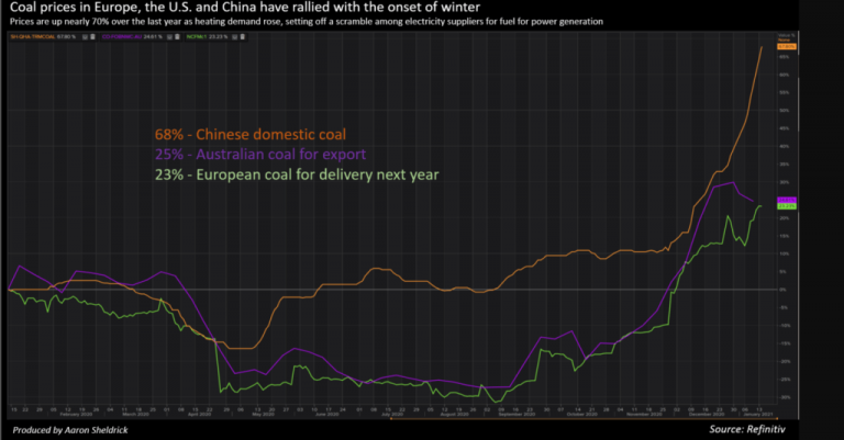 Precios del Carbón en Europa Los Estados Unidos y China Enero-2021