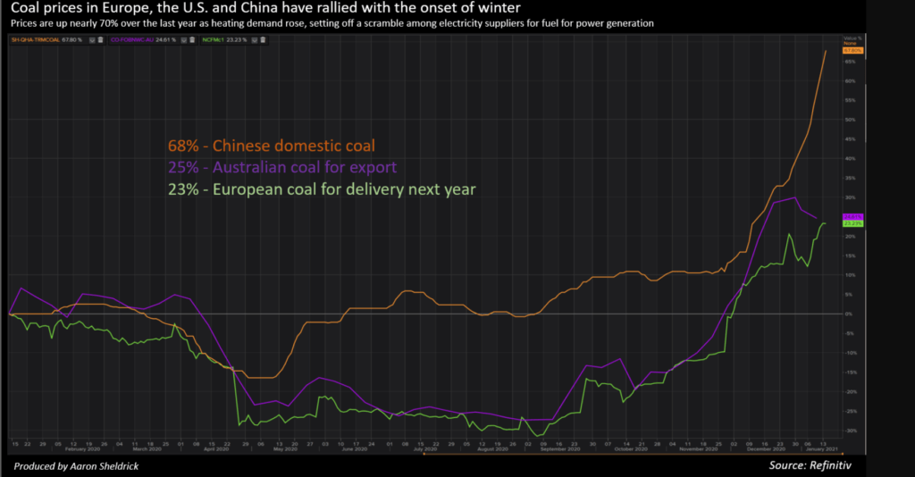 Precios del Carbón en Europa Los Estados Unidos y China Enero-2021