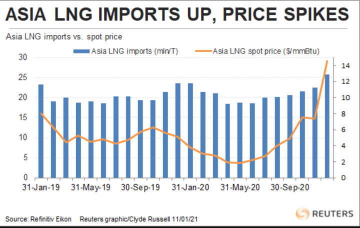 Reuters. Importaciones de GNL en Asia y Incremento en los Precios
