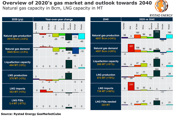Revisión del mercado de gas 2020 y proyecciones al 2040. Rystad Energy