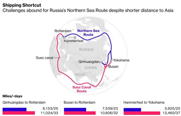 Ruta del Mar del Norte (
