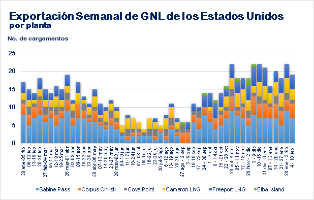 Exportaciones-semanales-de-GNL-por-planta-en-los-EE.UU_.-al-10.02.2021