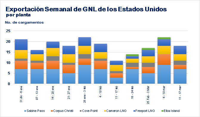 Las exportaciones estadounidenses de gas natural licuado (GNL) están en camino de alcanzar máximos históricos este mes de marzo, debido a las menores tarifas de transporte y a la caída de los precios del GNL
