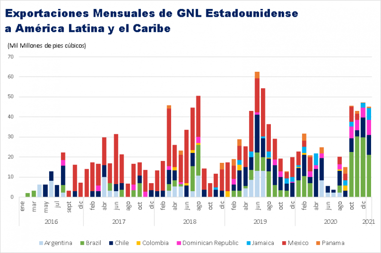 Exportaciones de GNL estadounidense a América Latina y el Caribe Enero 2021