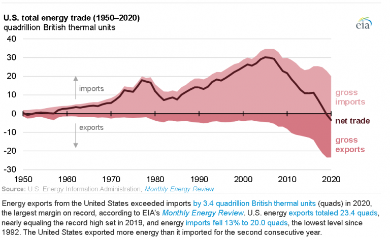 EIA-Importaciones-de-energia-de-EE.-UU.-disminuyeron-en-2020