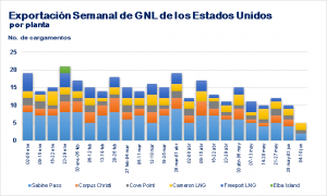 Exportaciones semanales de GNL en los EE.UU. caen al nivel más bajo ...