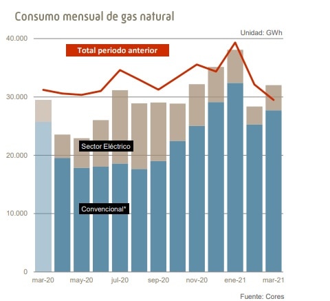 CORES, Consumo de gas natural en España repuntó en marzo un 8,6%