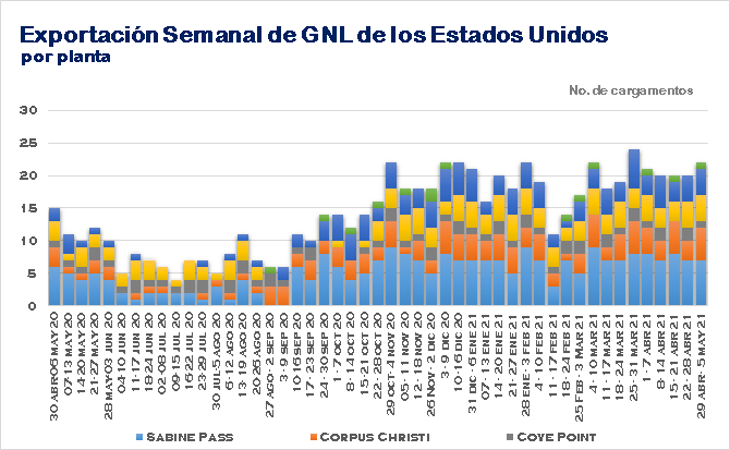 Exportaciones-semanales-de-GNL-EE.UU_.-al-5.05.2021-Por-planta-1