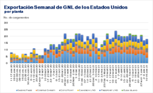 Aumentan ligeramente las Exportaciones semanales de GNL en los EE.UU.