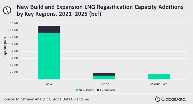 GlobalData. Asia impulsará las adiciones globales de capacidad de regasificación de GNL