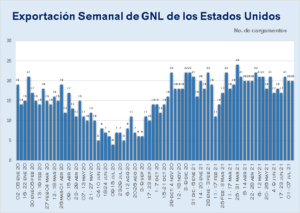 Exportaciones de GNL estadounidense se mantuvieron estables esta semana ...