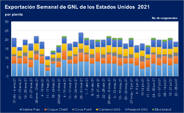 Exportaciones-semanales-de-GNL-EE.UU_.-al-28.07.2021-Por-planta