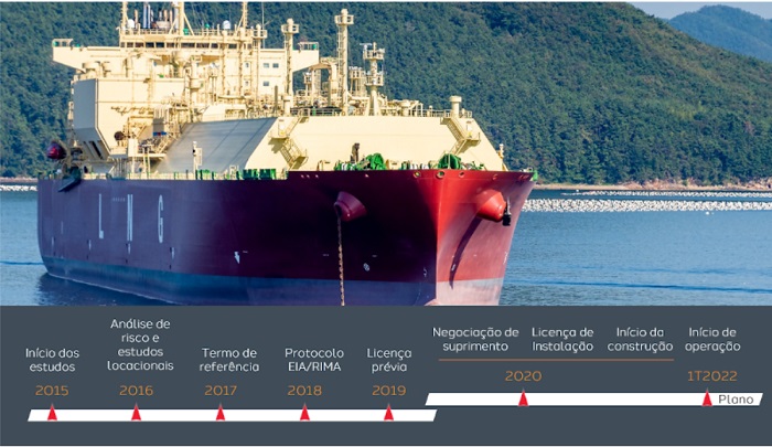 Compass inicia la construcción de terminal de regasificación São Paulo en Brasil