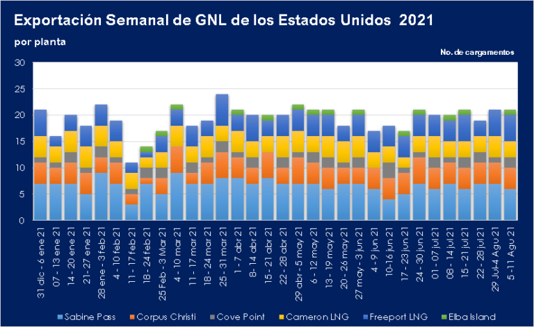 Exportaciones-semanales-de-GNL-EE.UU_.-al-11.08.2021-Por-planta