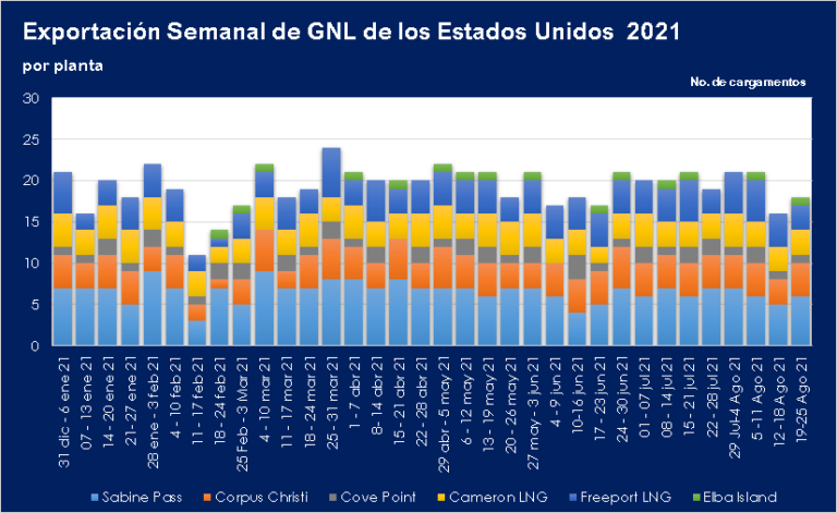 Exportaciones-semanales-de-GN