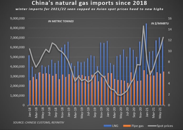 Importaciones de GNL en China desde 2018