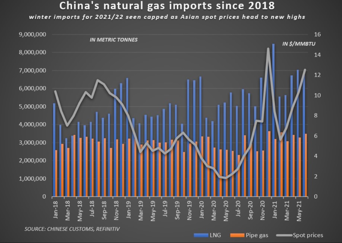 Importaciones de GNL en China desde 2018