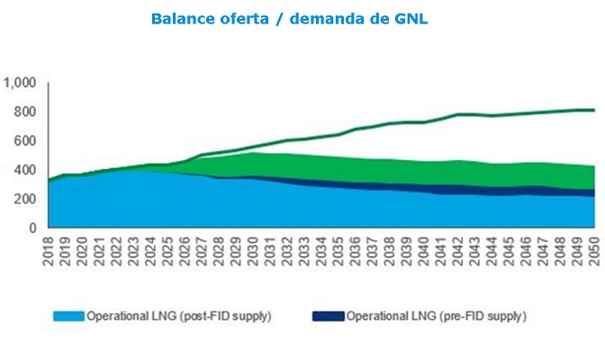 Wood Mackenzie. Factores clave para el futuro del GNL