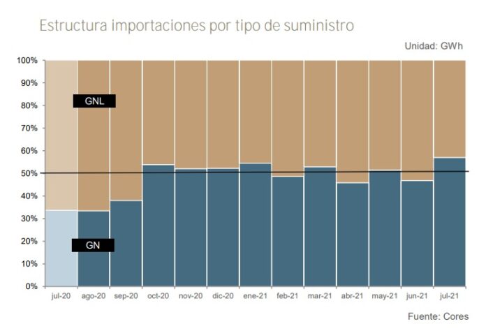 Importaciones netas de gas natural en España caen 25,4% en julio - GNL ...